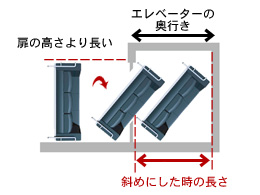エレベーターからの搬入方法
