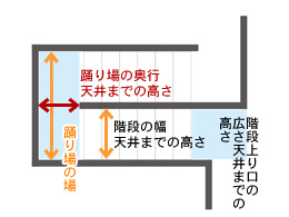 階段からの搬入方法